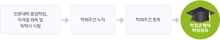 학점은행제 학위취득