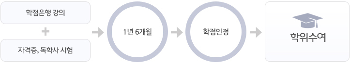 학점인정 후 학위수여